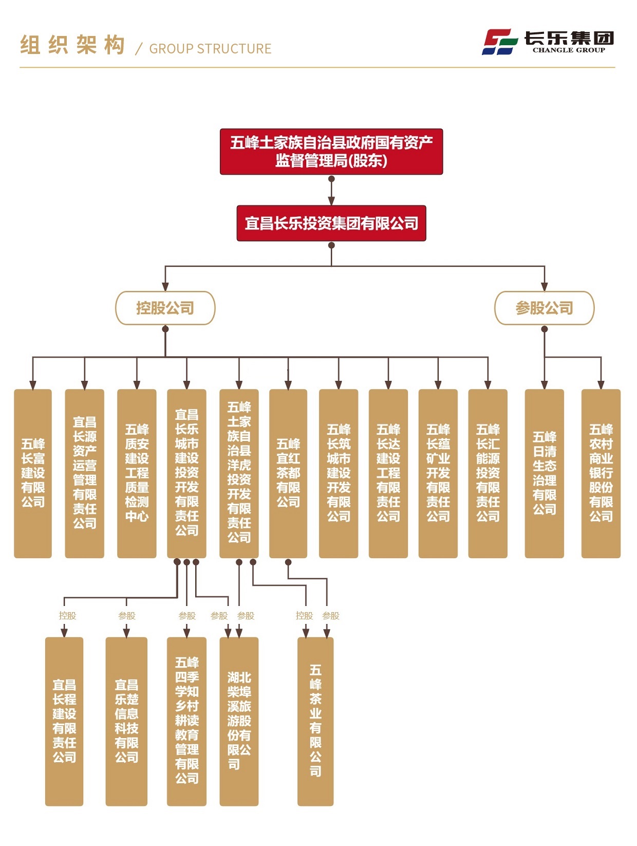 長樂集團架構圖2023